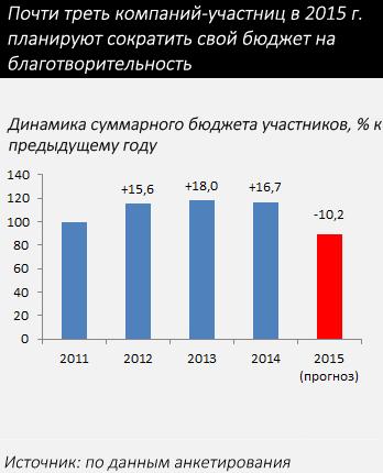 Динамика суммарного бюджета участников, % к предыдущему году